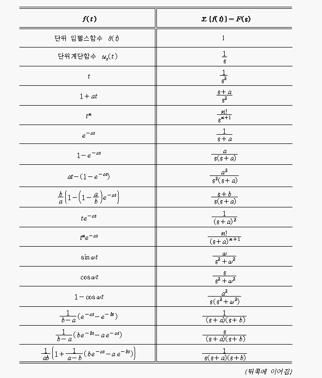 A1. 라플라스 변환표 (Table Of Laplace Transformation)